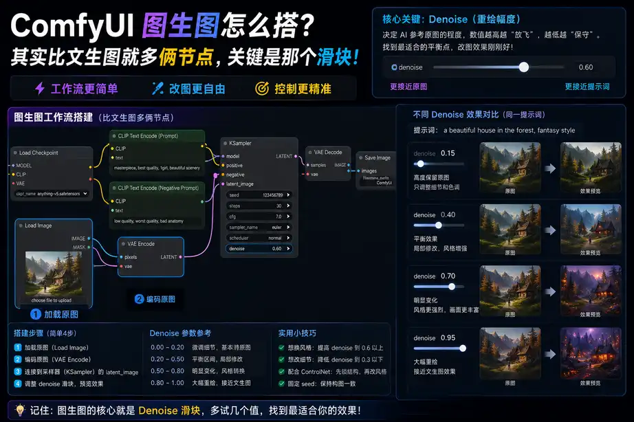 ComfyUI 图生图怎么搭?其实比文生图就多俩节点,关键是那个滑块